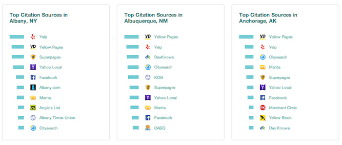 2)   Лучшие источники цитирования по US City