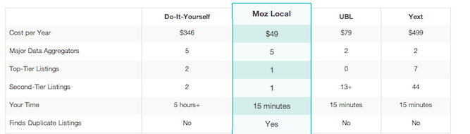 Не стоит пристраститься к Moz Local, но я нашел ценную диаграмму, которую они составили для DIY и других программных опций, полезной, и подумал, что, читая это, вы тоже можете: