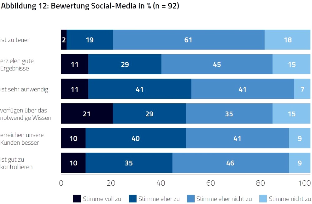 В конце концов, половина из них считает, что обращение к клиентам через социальные сети - это способ «лучше обращаться к клиентам»