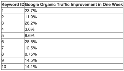 Приведенный выше отчет о трафике в Google Analytics является ужасной потерей, но тот же сайт быстро восстановился, вернув огромный процент поисков за несколько недель