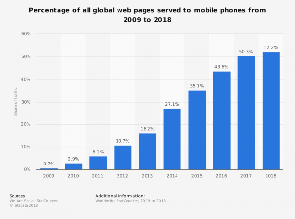 Мобильное SEO сейчас является «ходовой» тактикой SEO, особенно с тех пор, как компания Mobile перешла проценты по трафику на рабочем столе, и Google объявила о своем   Мобильный первый индекс еще в марте