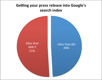 Около половины сайтов получили наши пресс-релизы в поисковой сети Google