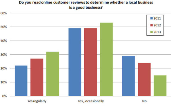 85% потребителей говорят, что читают онлайн-обзоры для местных предприятий (по сравнению с 76% в 2012 году)