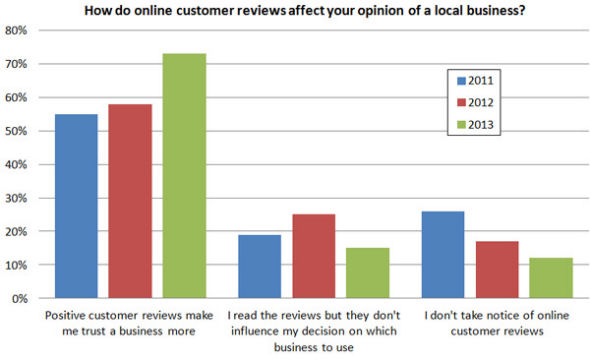 73% потребителей говорят, что положительные отзывы клиентов заставляют их больше доверять бизнесу (по сравнению с 58% в 2012 году)