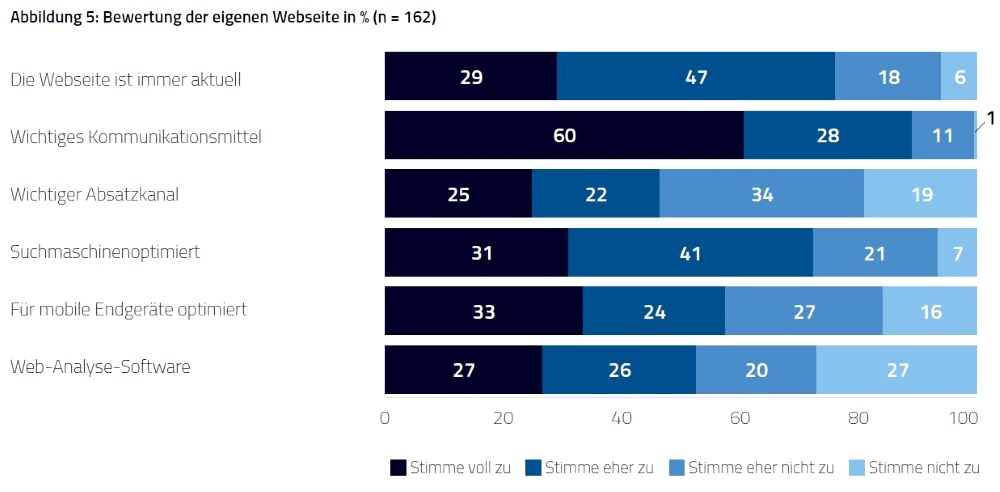 Почти половина опрошенных также заявляют, что веб-сайт является важным каналом продаж для их собственного маркетинга - то же самое число собирает взаимодействия пользователей с соответствующим программным обеспечением для веб-анализа