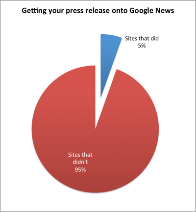 Только три сайта с бесплатными пресс-релизами попали в Google News