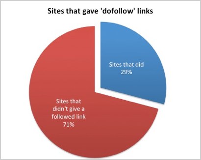 Большинство сайтов не давали ссылки по ссылкам