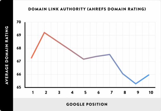 Авторитет домена - это критерий, который хочет приблизиться к PageRank Google, и который особенно связан с качеством страниц, на которые отправляются ссылки
